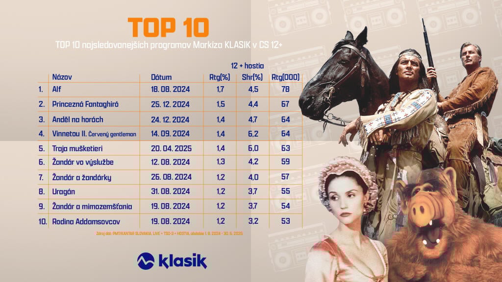TOP 10 v cieľovej skupine 12+.