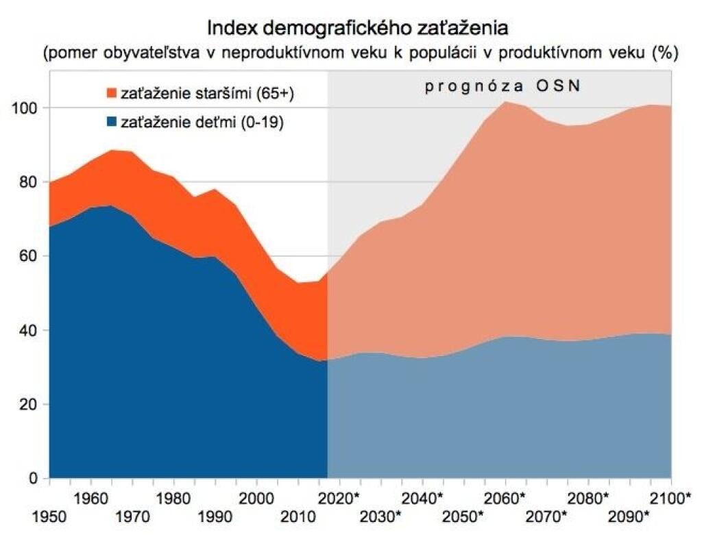 Slovensko už pláva proti prúdu. Starnutie skreše počet ľudí v produktívnom veku