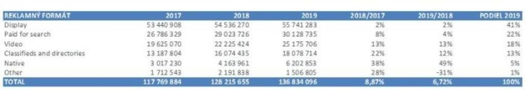 IAB: Nárast internetovej reklamy sa po roku opäť spomalil