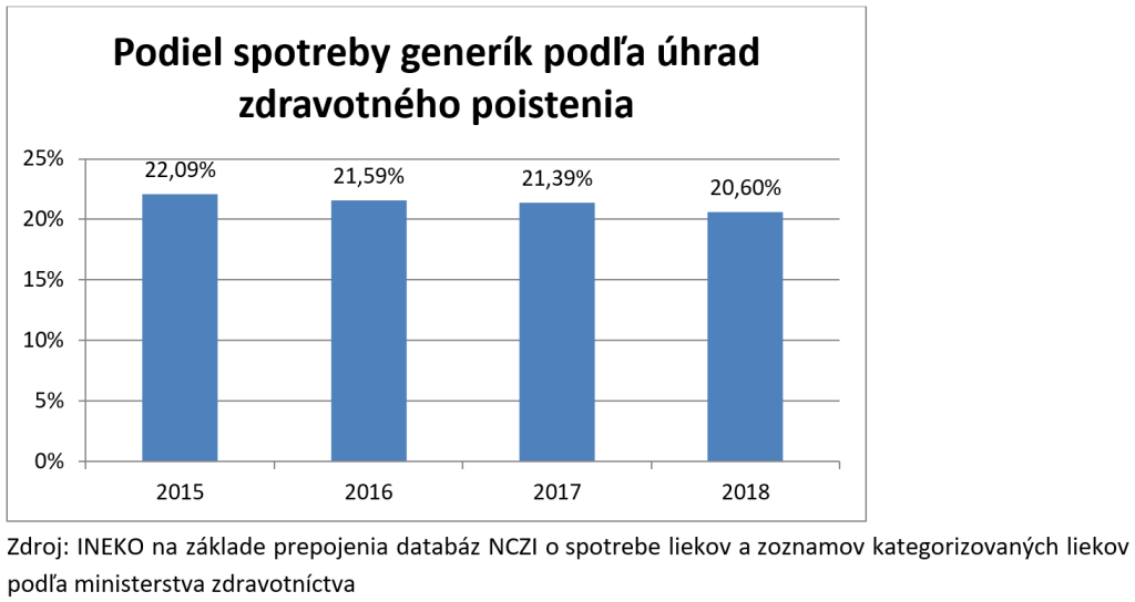 Spotreba generík u nás klesá, zbytočne míňame desiatky miliónov