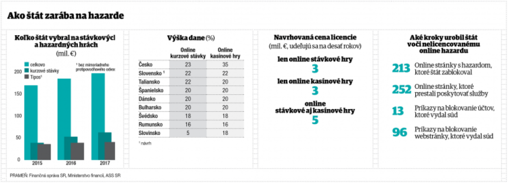 Prečo štát mení pravidlá hazardných hier a komu to vyhovuje