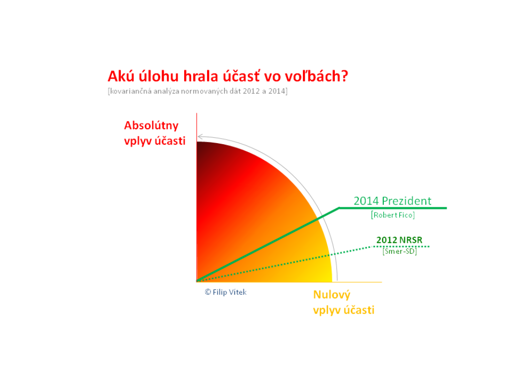 5 najdôležitejších analýz o prezidentských voľbách [Čo sa naozaj stalo v sobotu?]