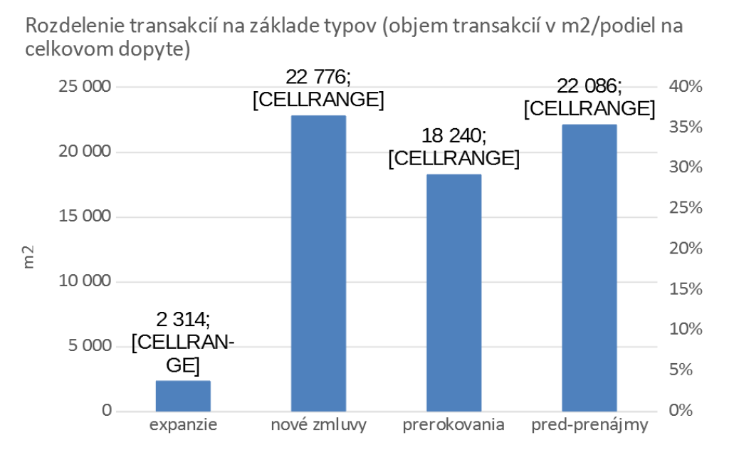 Rozdelenie transakcií na základe typov