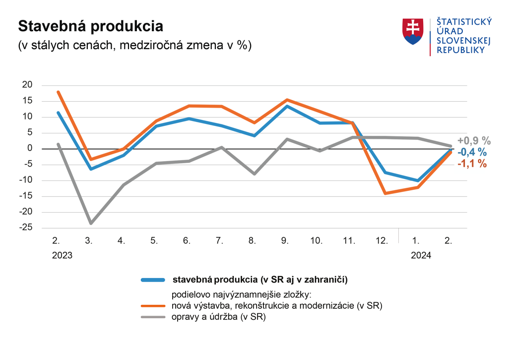 Stavebná produkcia sa vo februári takmer dotiahla na úroveň vlaňajška.