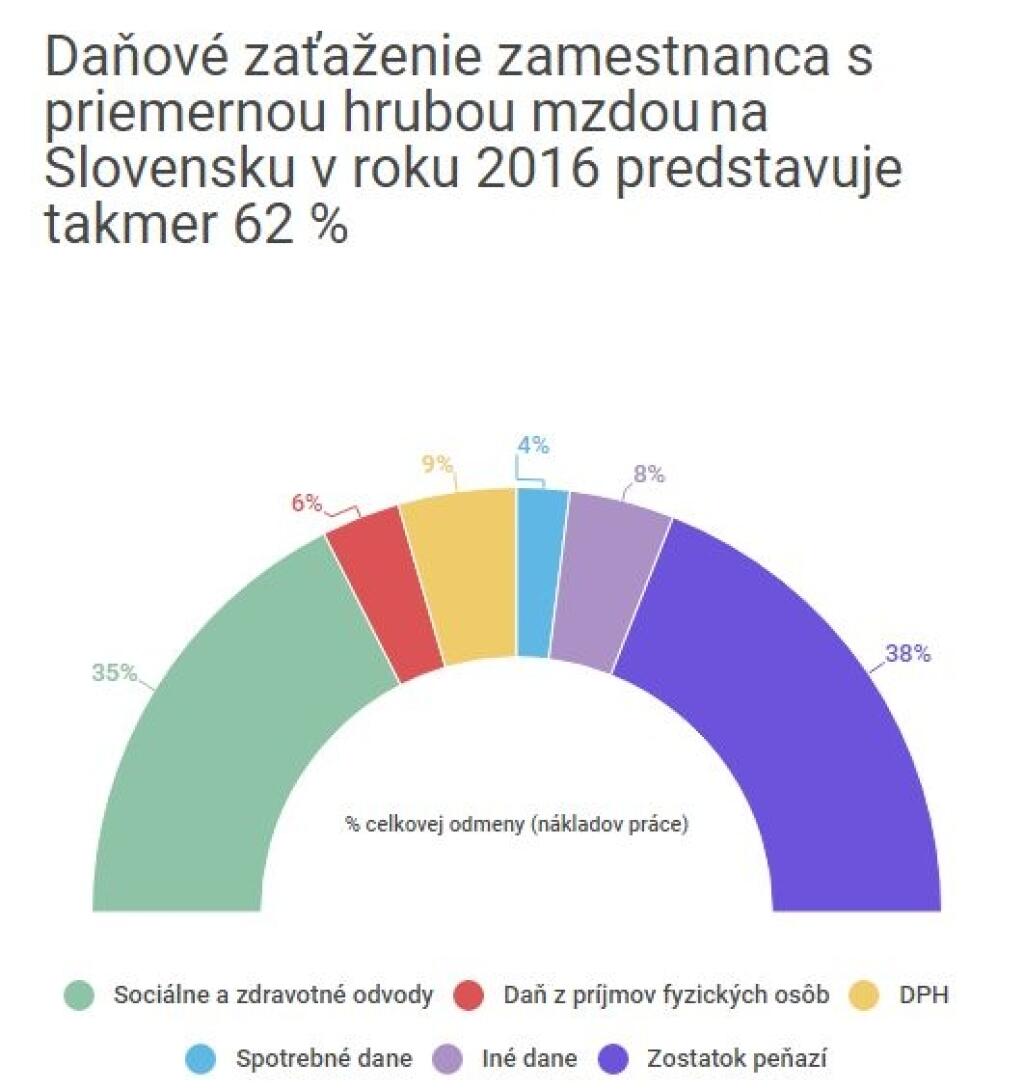Odkaz Ficovej vláde: znižujte konečne daňové bremeno!