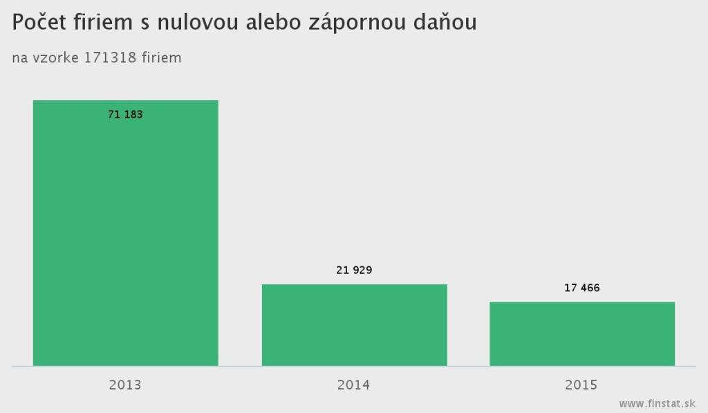 Zisk firiem medziročne stúpol o 31%, počet firiem v strate stále klesá a 27% firmám „hrozí kríza“