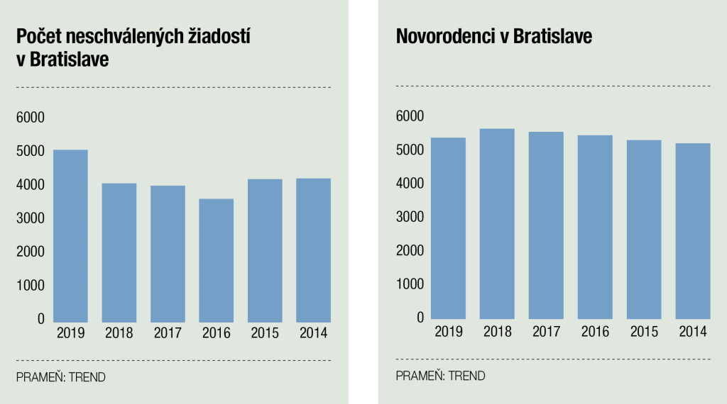 Novorodeenci v bratislave, graf