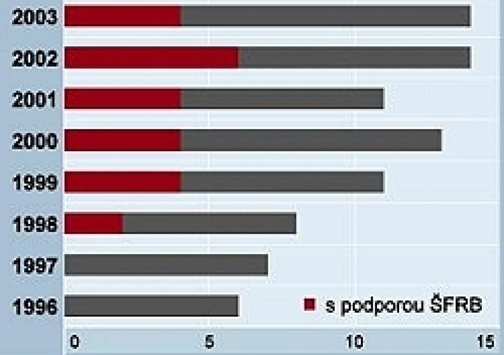 Fond rozvoja bývania pomáha tam, kde netreba