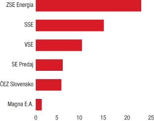 Pole neorané združenej dodávky energií
