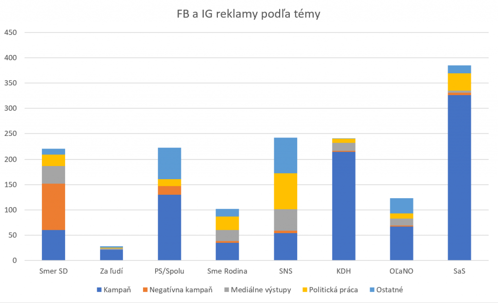 FB a IG reklamy podľa témy