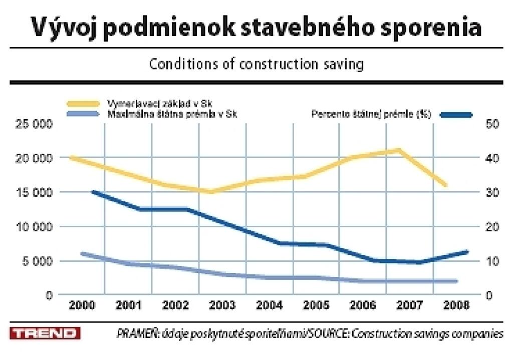 Stavebné sporenie útočí na hypotéky