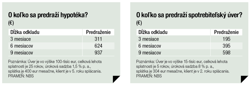 O koľko sa predraží hypotéka, spotrebiteľský úver