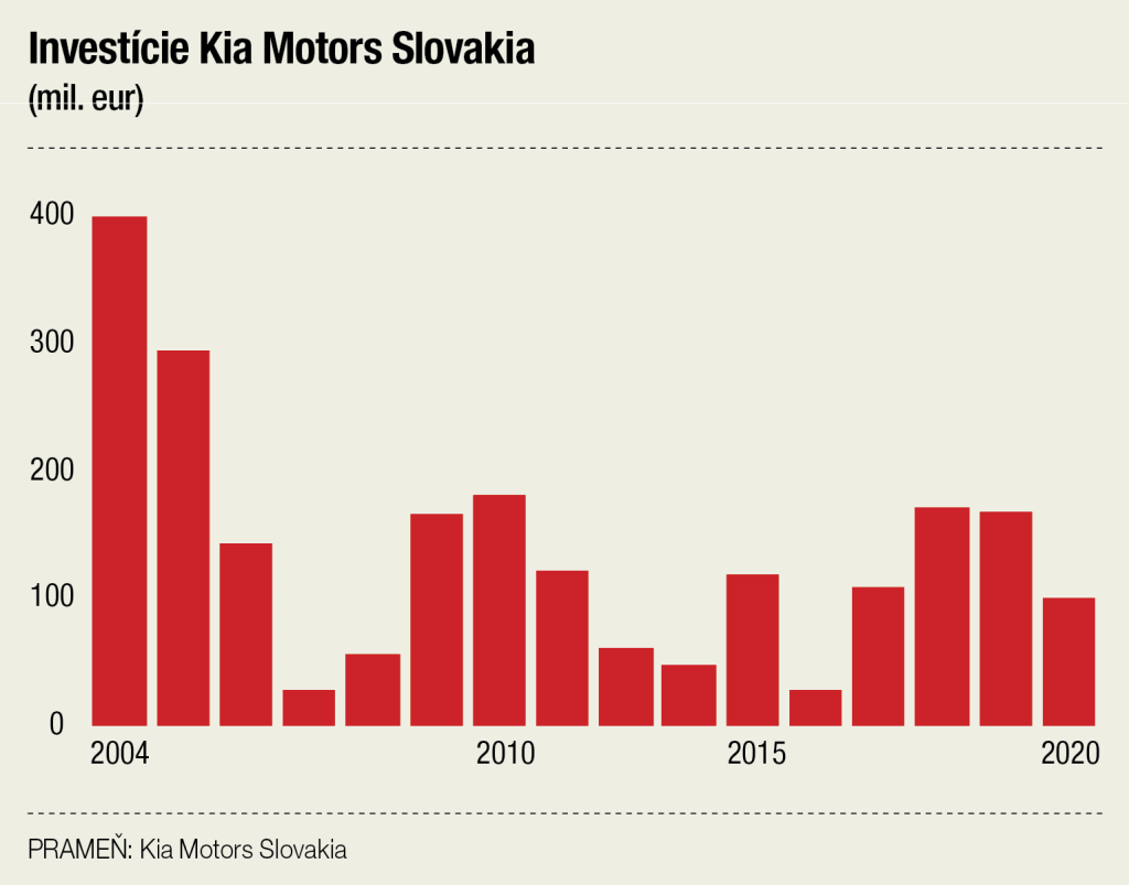 Investície Kia Motors Slovakia