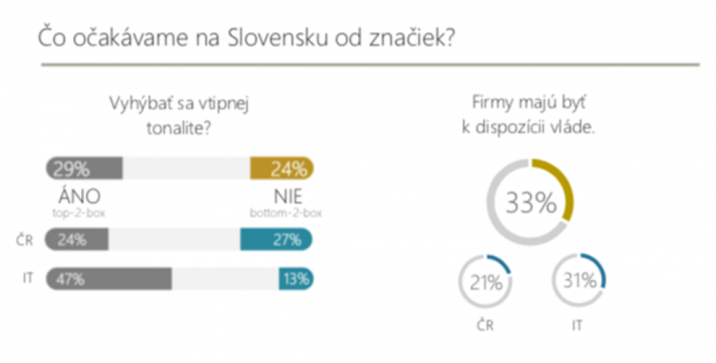 Marketér Minár: V pandémii ľuďom nevadí reklama, ale od firiem čakajú niečo iné