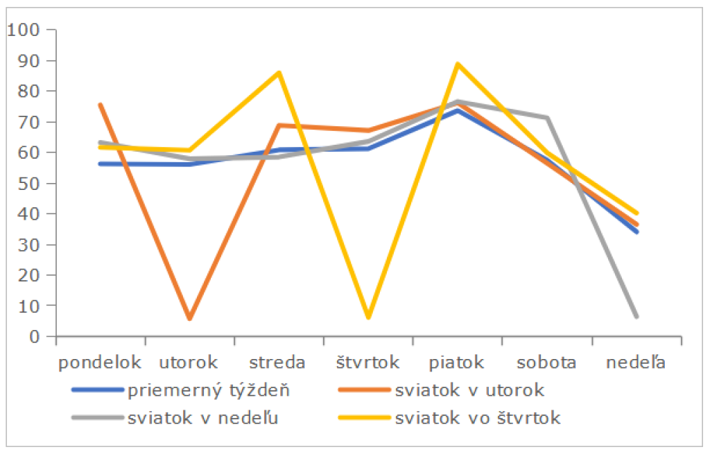 Maloobchodné tržby počas sviatkov podľa eKasy (denné tržby v mil. EUR)