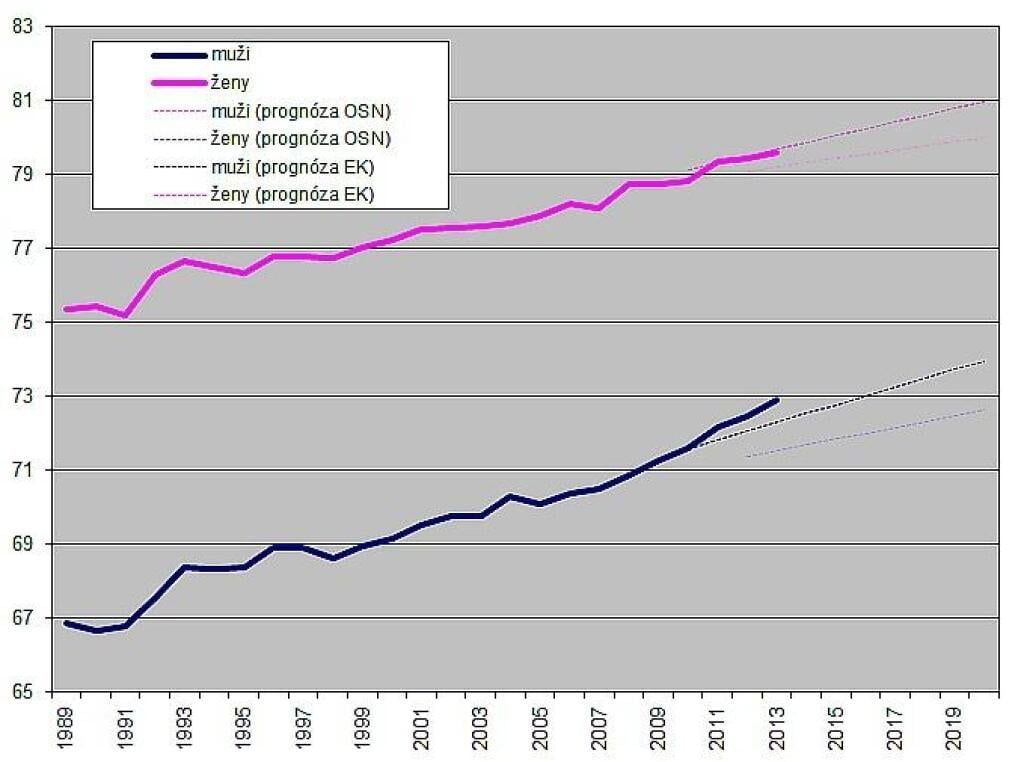 Slovenskí muži sťahujú náskok žien v dĺžke života