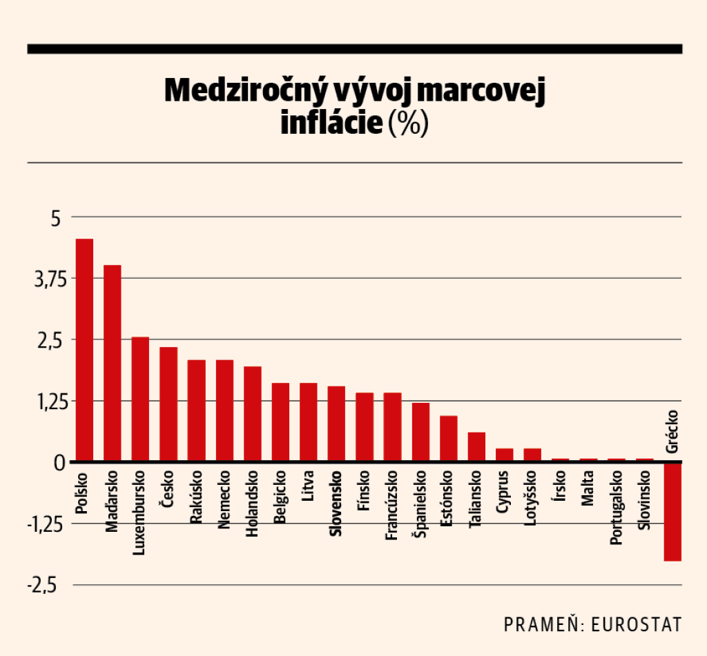 Medziročný vývoj marcovej inflácie