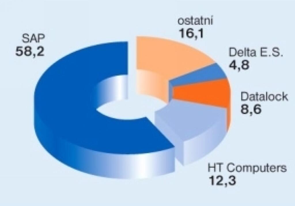 Podnikový informačný systém sa stáva komoditou