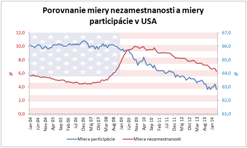 Americkí kúzelníci na trhu práce