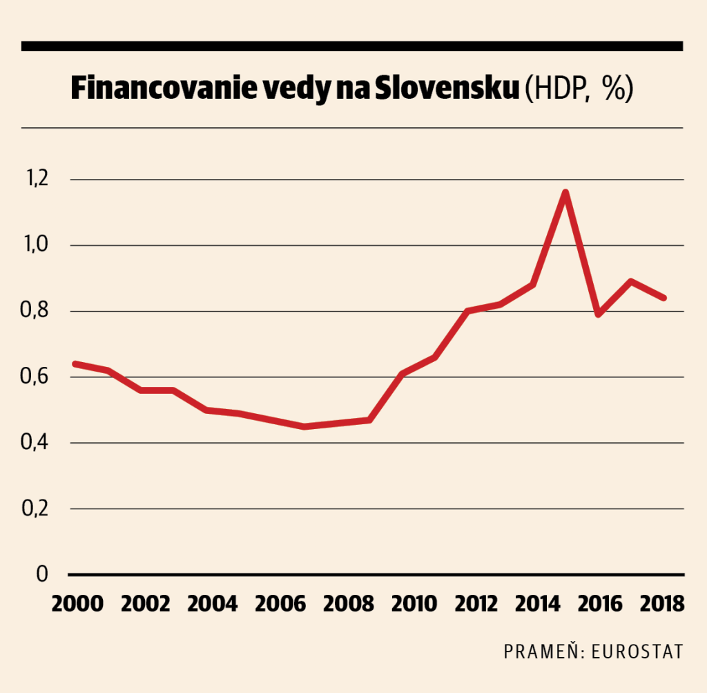 graf, veda, slovensko