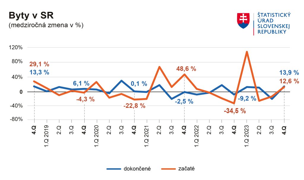Výstavba bytov vo štvrtom kvartáli a za rok 2023.