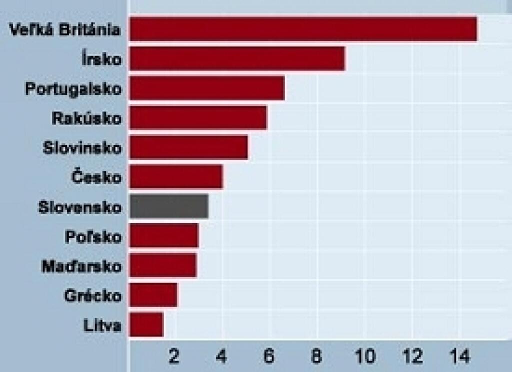 Slovenský poistný trh už prerástol hranicu 40 miliárd korún