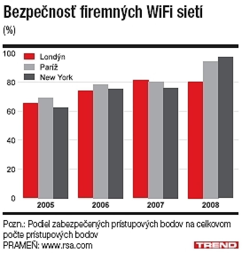 Najbezpečnejšie WiFi je v New Yorku