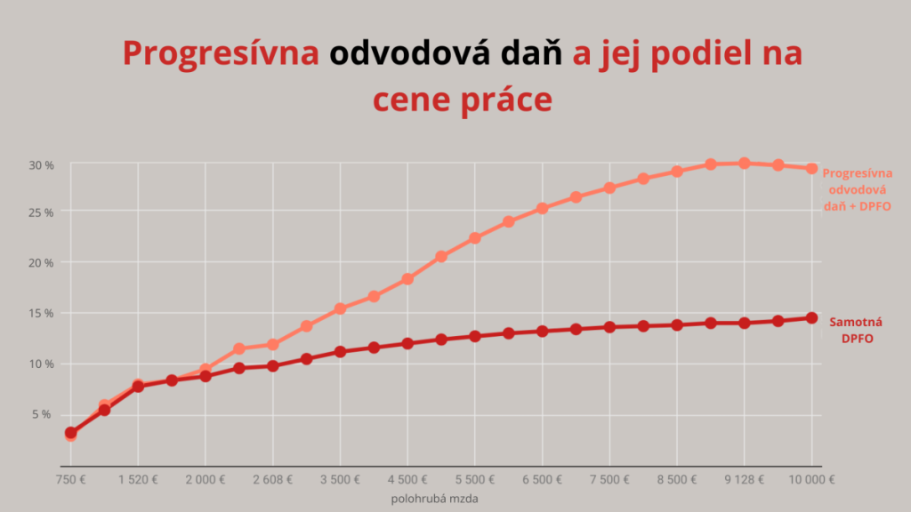 slovensko,dane,plat,mzdy,INESS