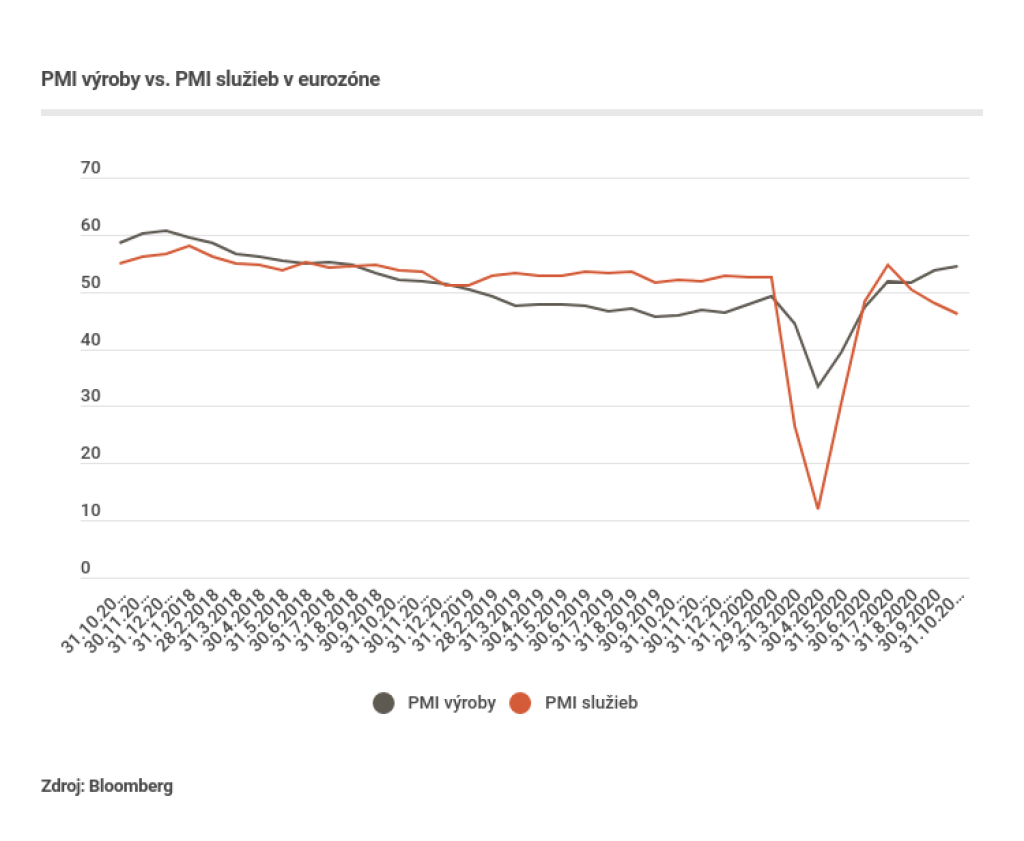 PMI výroby a služieb v eurozóne