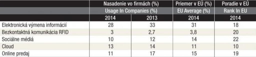 Slovenské firmy majú iné starosti ako využívanie technológií