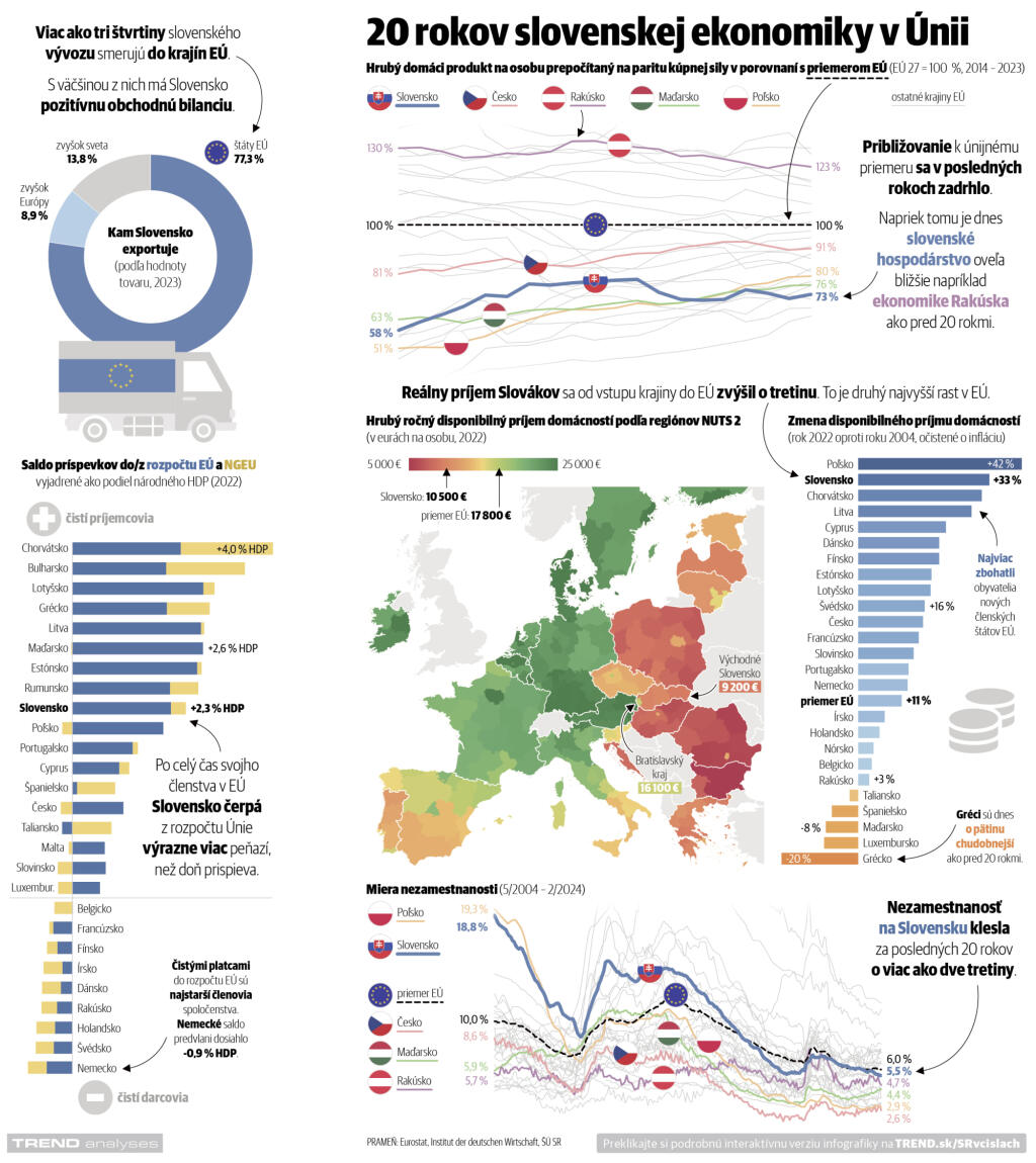 infografika, SR, ekonomika