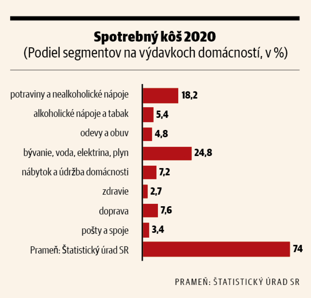 Spotrebný kôš 2020, graf