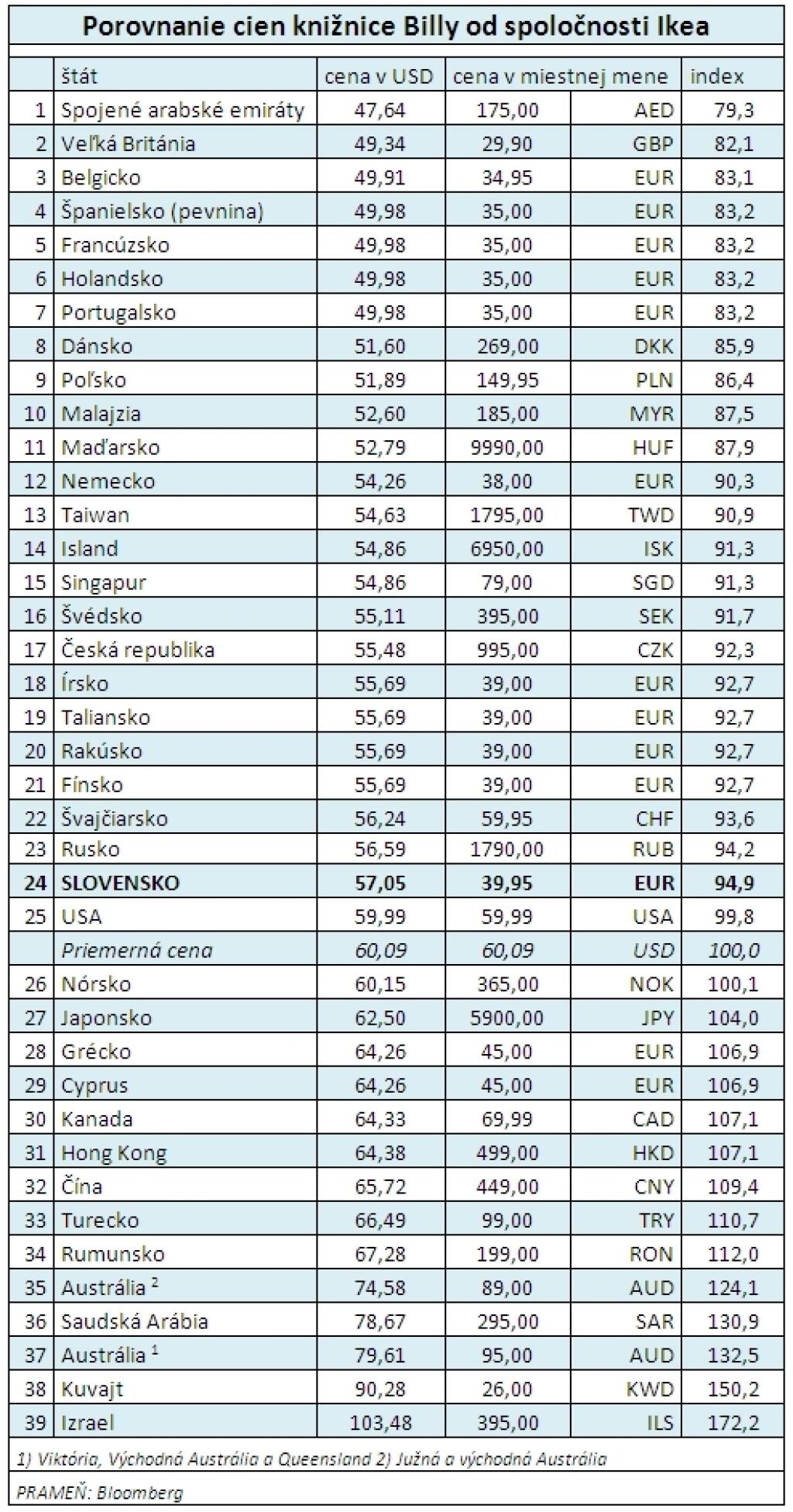 Big Mac Index má konkurenta - knižnicu od Ikey