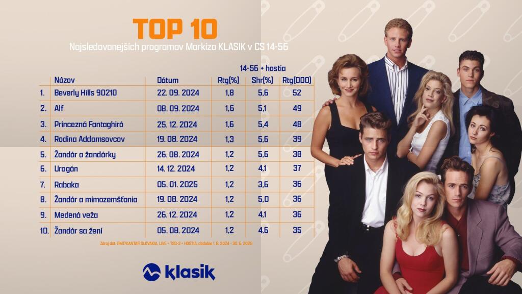 TOP 10 v cieľovej skupine 14-56.
