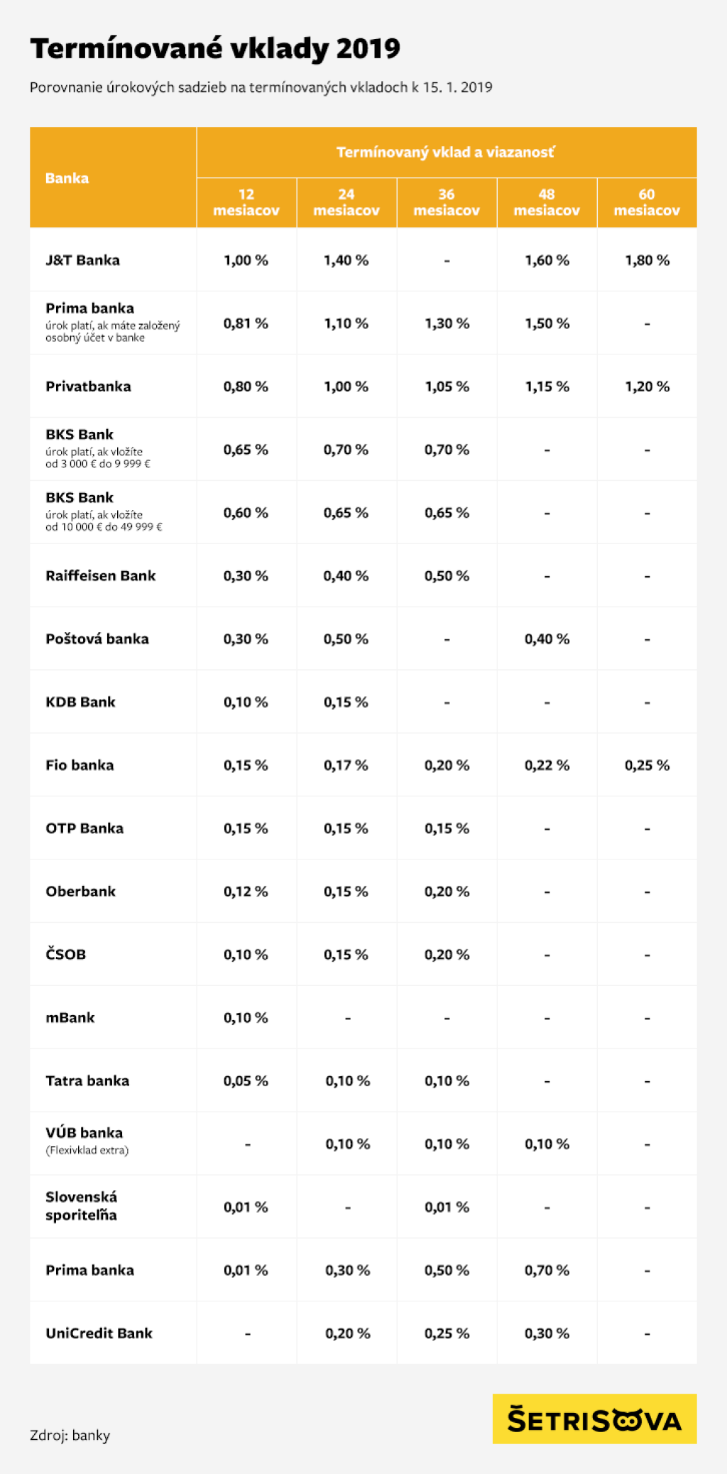 Termínovaný vklad: Hľadáme najvýhodnejšie sporenie 2019