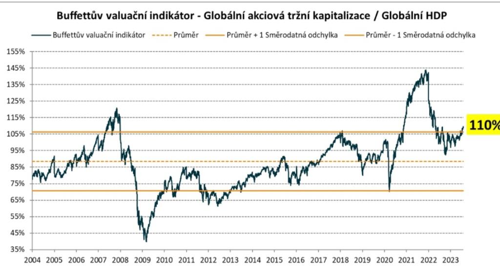 Buffettov valuačný indikátor