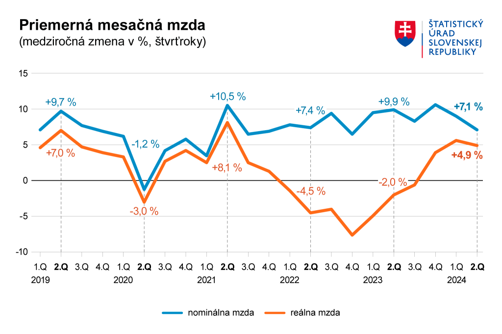 mzdy Slovensko