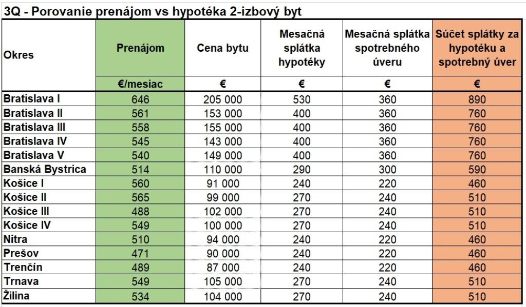 Prenájom verzus hypotéka
