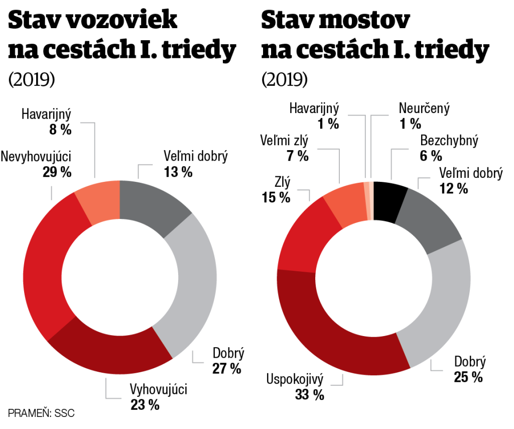 Stav vozoviek a mostov na cestách I. triedy