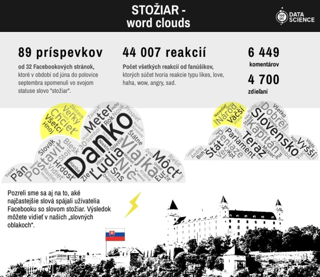 Dankov stožiar nazbieral desaťtisíce reakcií na Facebooku
