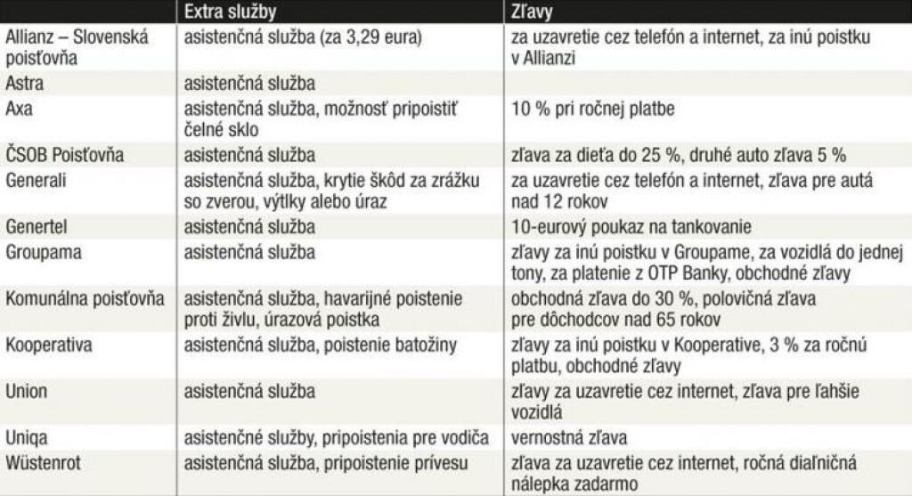 Najlacnejšie PZP? Jedine pre málo rizikových vodičov
