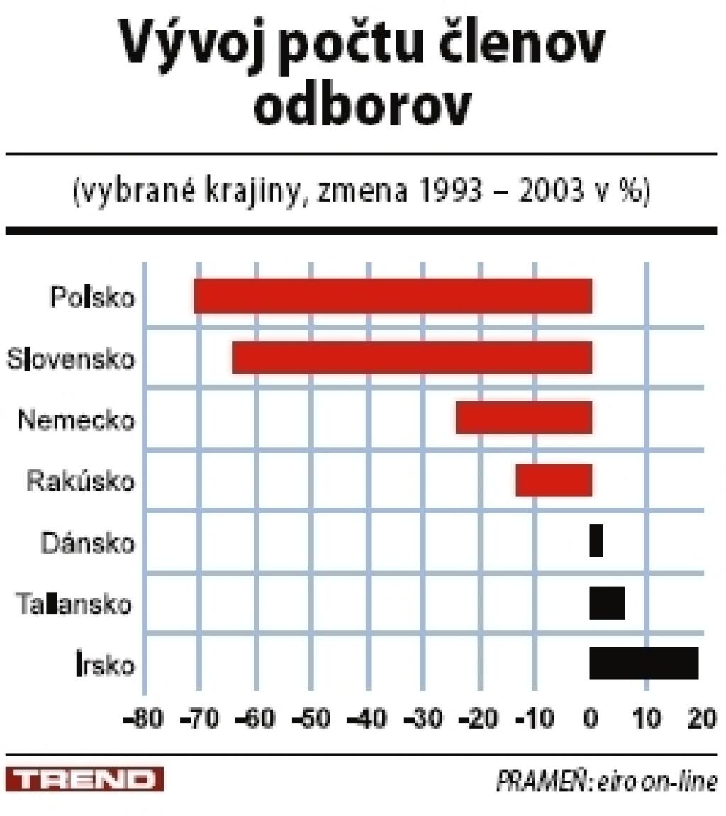 Nové výsady pre šéfov odborov