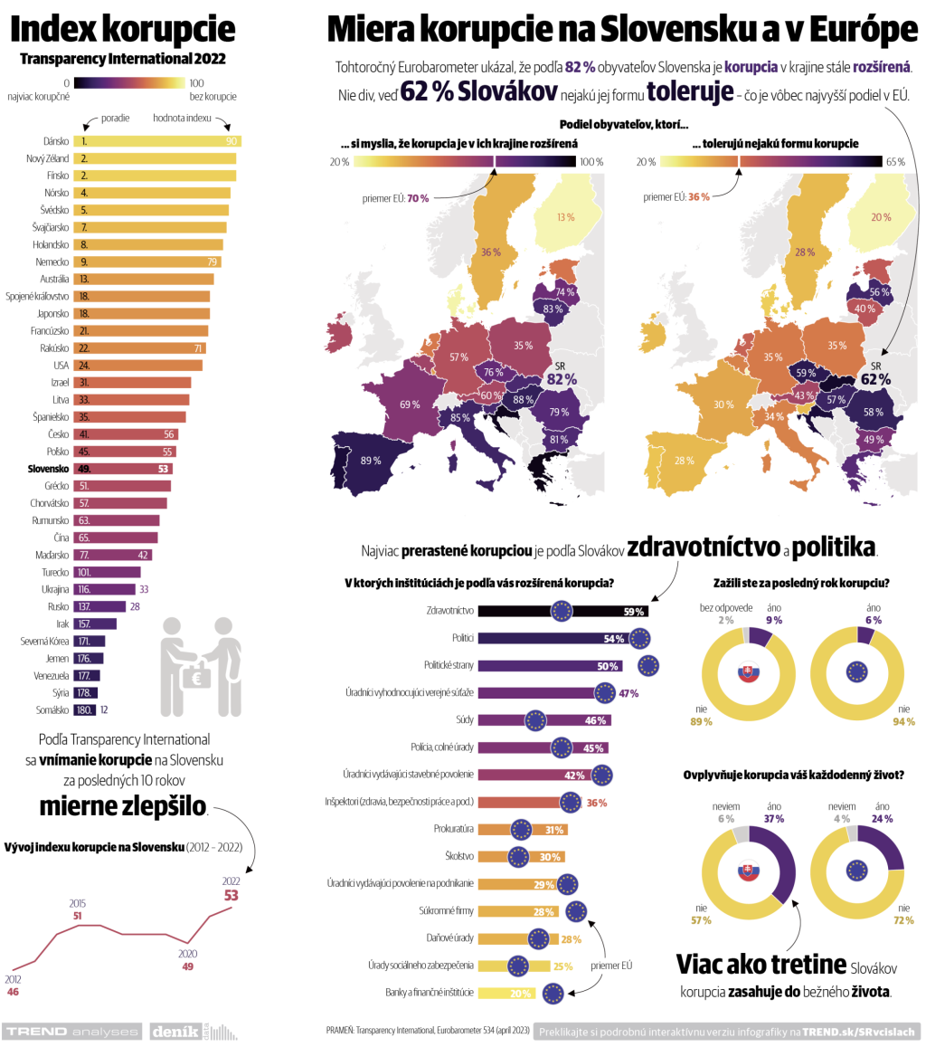 infografika, korupcia