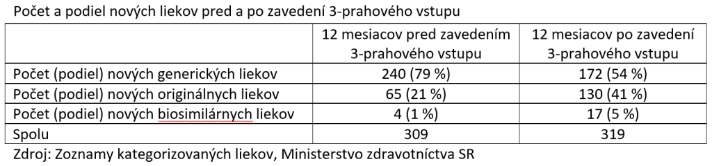 Spotreba generík u nás klesá, zbytočne míňame desiatky miliónov