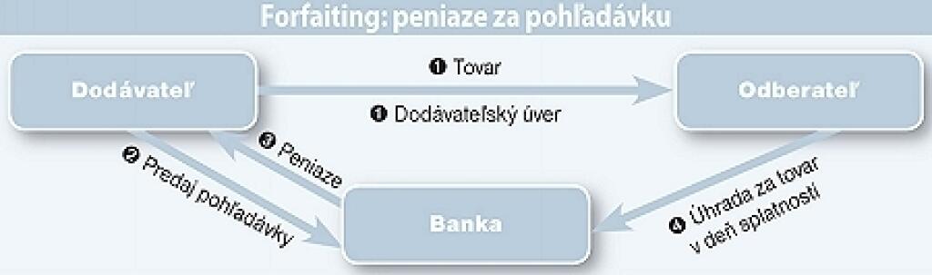 Forfaiting: banky núkajú namiesto pohľadávok peniaze