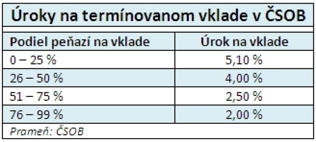 Vklad s podmieneným úrokom 5,1 percenta