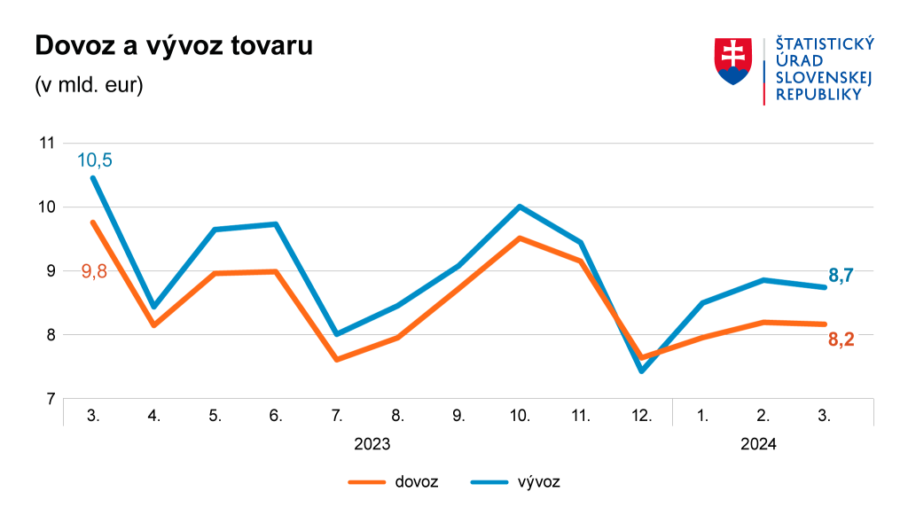 Zvyčajne silné marcové čísla sa dostali do rekordného poklesu.