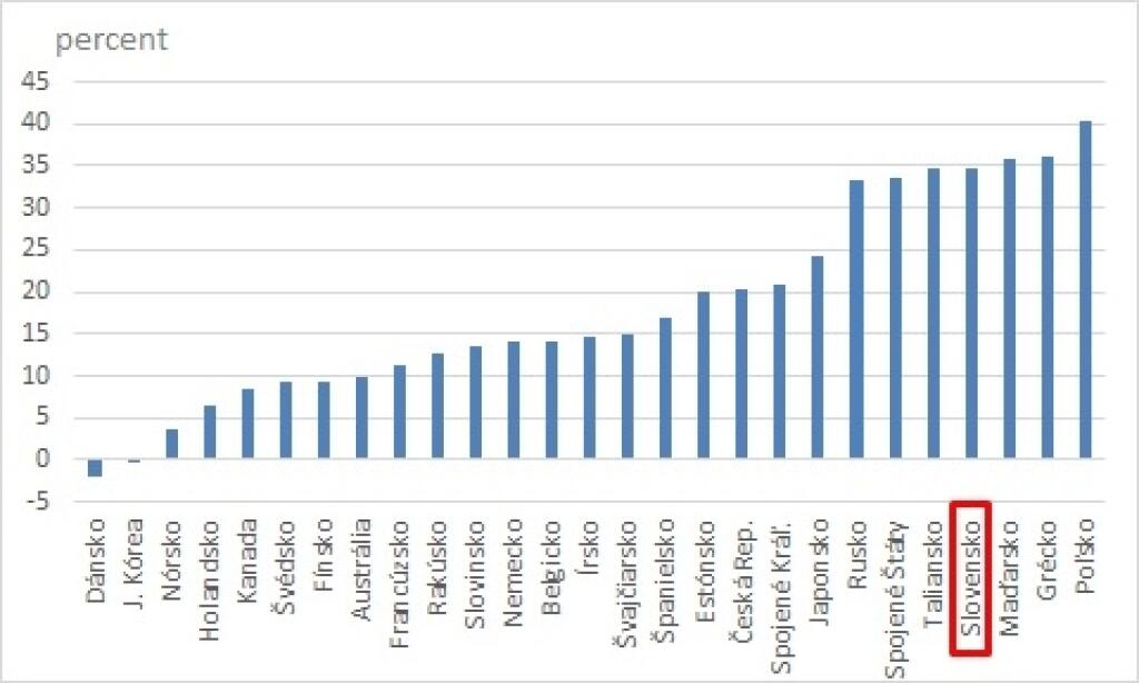 Je Slovensko rovnostárskym rajom?