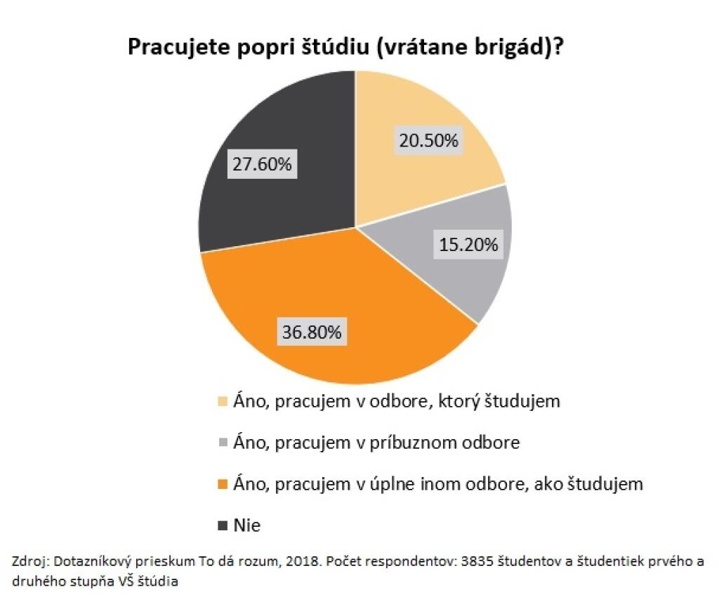 Práca popri štúdiu – Analýza zistení o stave školstva na Slovensku