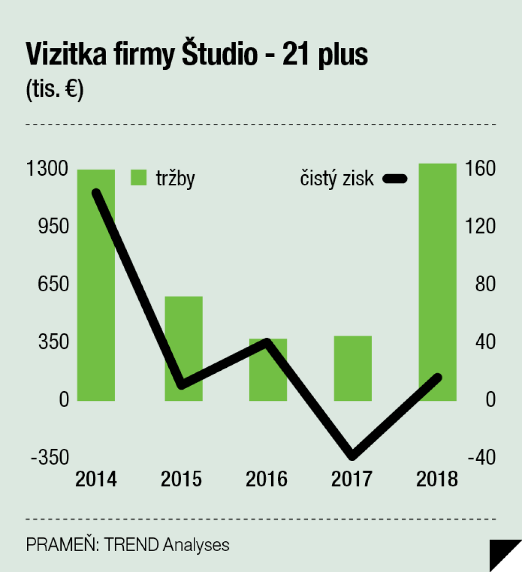 Vizitka firmy Študio - 21 plus